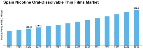 Spain Nicotine Oral Dissolvable Thin Films Market Size