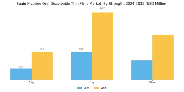 Spain Nicotine Oral Dissolvable Thin Films Market Segment Image 0