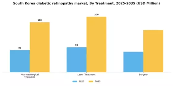 South Korea Diabetic Retinopathy Market Segment Image 1