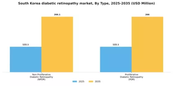 South Korea Diabetic Retinopathy Market Segment Image 2