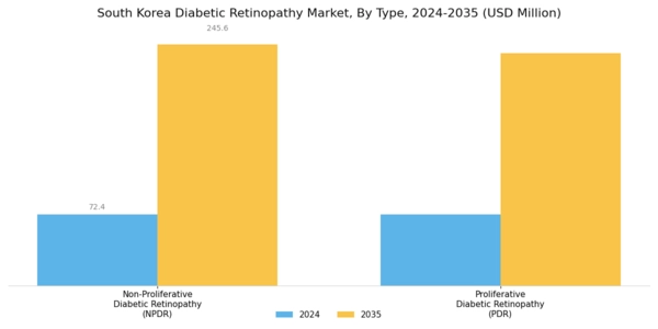 South Korea Diabetic Retinopathy Market Segment Image 0