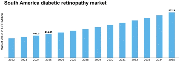 South America Diabetic Retinopathy Market Size