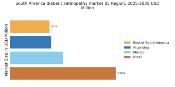South America Diabetic Retinopathy Market Regional Image