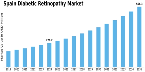 Spain Diabetic Retinopathy Market Size