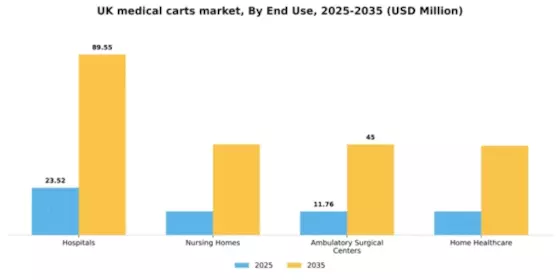 UK Medical Carts Market Segment Image 1