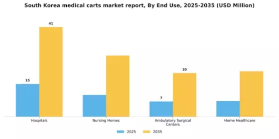 South Korea Medical Carts Market Segment Image 1