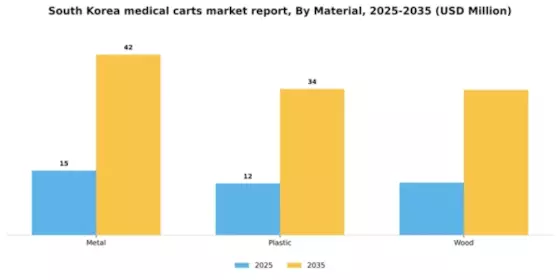 South Korea Medical Carts Market Segment Image 2