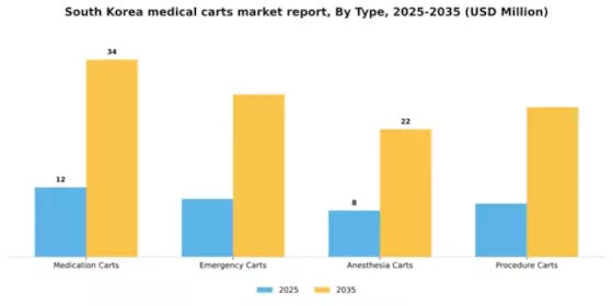 South Korea Medical Carts Market Segment Image 3
