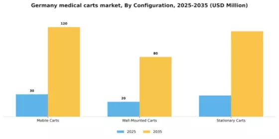 Germany Medical Carts Market Segment Image 0