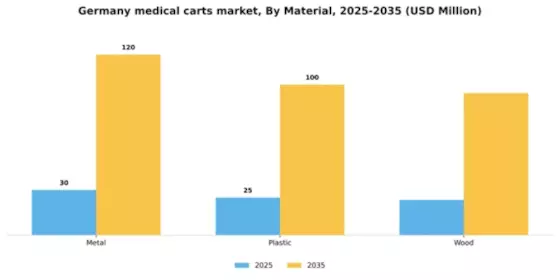 Germany Medical Carts Market Segment Image 2