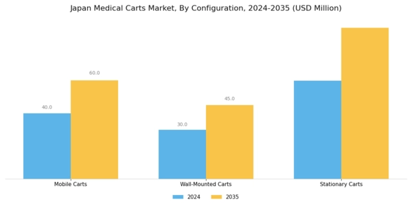 Japan Medical Carts Market Segment Image 2