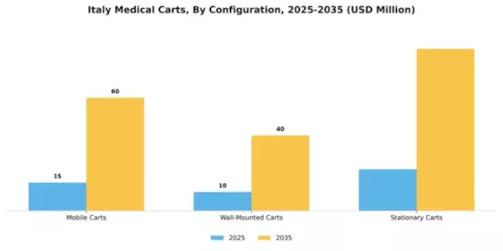Italy Medical Carts Market Segment Image 0