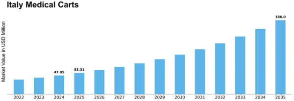 Italy Medical Carts Market Size