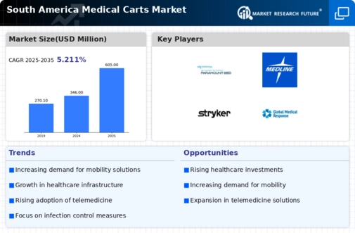 South America Medical Carts Market Infographic