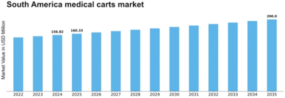 South America Medical Carts Market Size