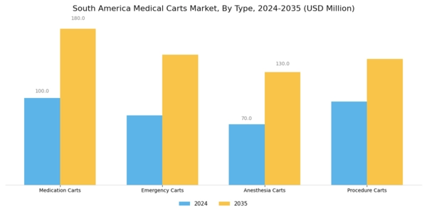 South America Medical Carts Market Segment Image 0