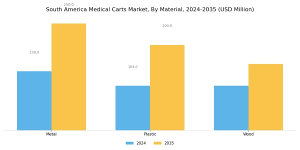 South America Medical Carts Market Segment Image 1
