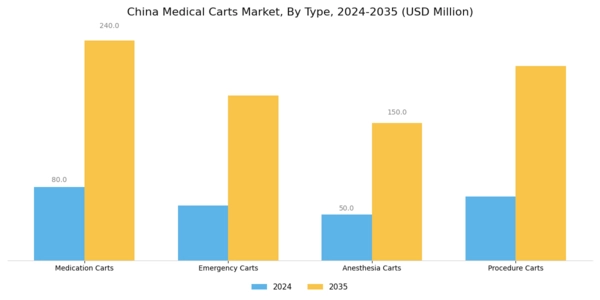 China Medical Carts Market Segment Image 0