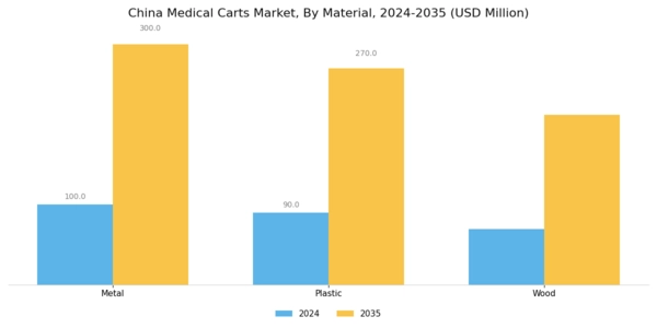 China Medical Carts Market Segment Image 1