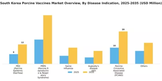 South Korea Porcine Vaccines Market Segment Image 0