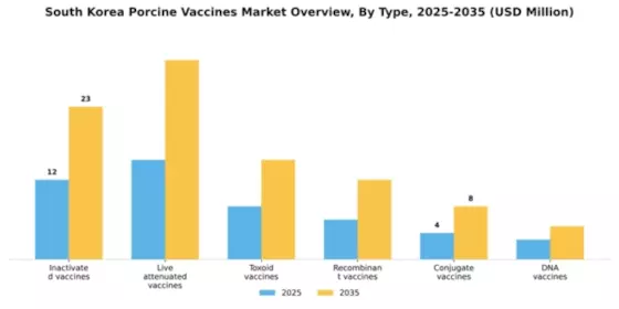 South Korea Porcine Vaccines Market Segment Image 2