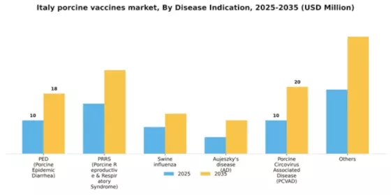 Italy Porcine Vaccines Market Segment Image 0