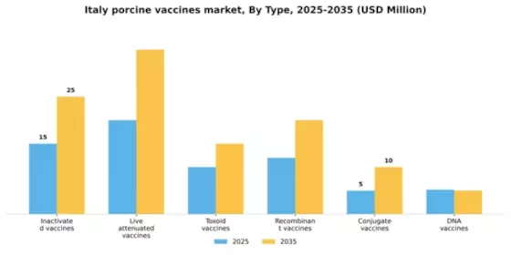 Italy Porcine Vaccines Market Segment Image 2