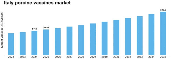 Italy Porcine Vaccines Market Size