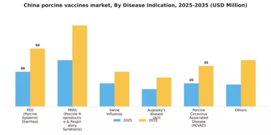 China Porcine Vaccines Market Segment Image 0