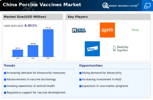 China Porcine Vaccines Market Infographic