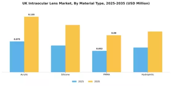 UK Intraocular Lens Market Segment Image 3