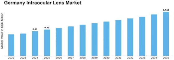 Germany Intraocular Lens Market Size