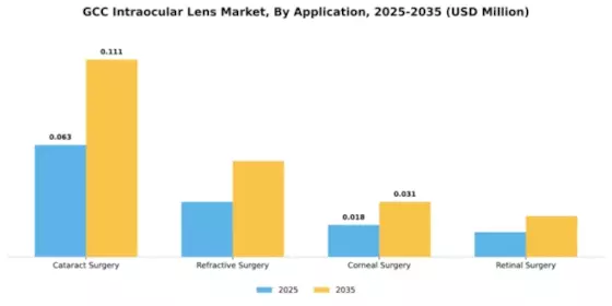 GCC Intraocular Lens Market Segment Image 0
