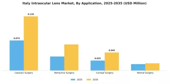 Italy Intraocular Lens Market Segment Image 0