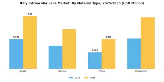 Italy Intraocular Lens Market Segment Image 3