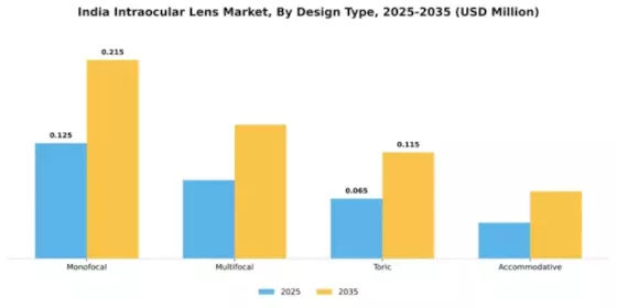 India Intraocular Lens Market Segment Image 1