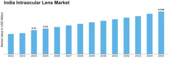 India Intraocular Lens Market Size