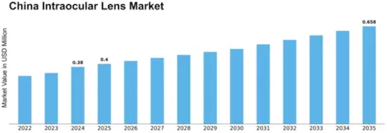 China Intraocular Lens Market Size