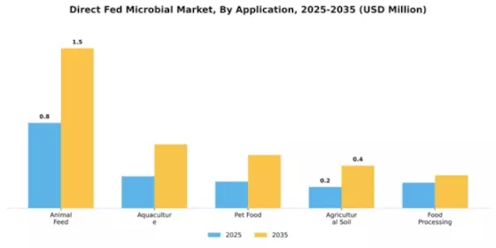 Direct Fed Microbial Market Segment Image 0