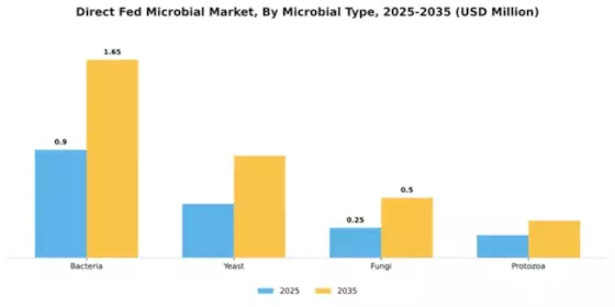 Direct Fed Microbial Market Segment Image 4