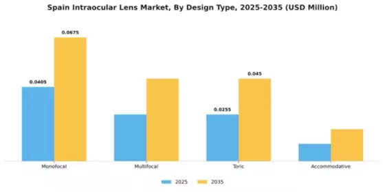 Spain Intraocular Lens Market Segment Image 1