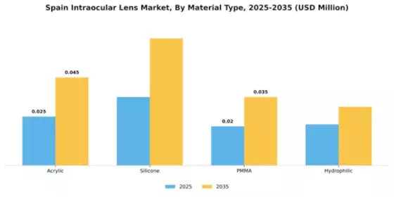Spain Intraocular Lens Market Segment Image 3