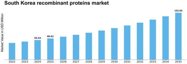 South Korea Recombinant Proteins Market Size