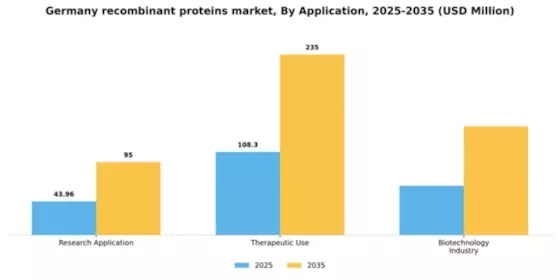 Germany Recombinant Proteins Market Segment Image 0