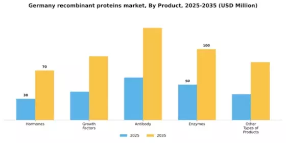 Germany Recombinant Proteins Market Segment Image 1