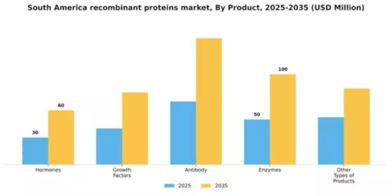 South America Recombinant Proteins Market Segment Image 1