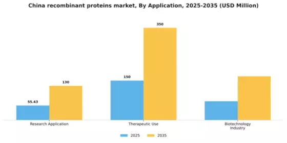 China Recombinant Proteins Market Segment Image 0