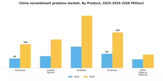 China Recombinant Proteins Market Segment Image 1