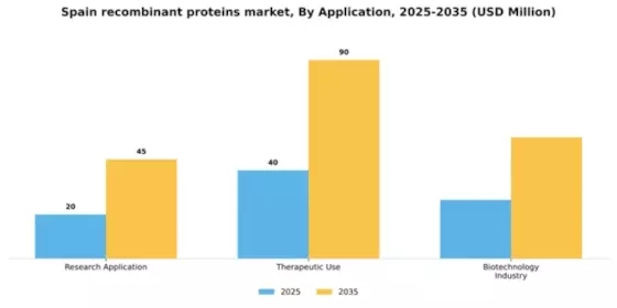 Spain Recombinant Proteins Market Segment Image 0