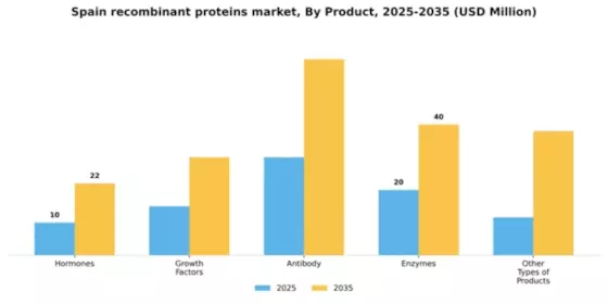 Spain Recombinant Proteins Market Segment Image 1
